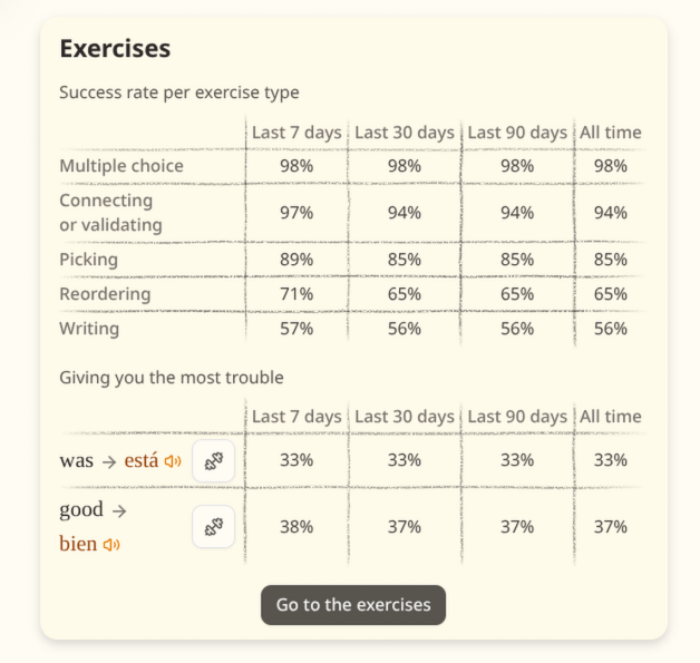 The Exercises card: success rate per exercise type over the same periods, and two words with low success rates, each with a practice button